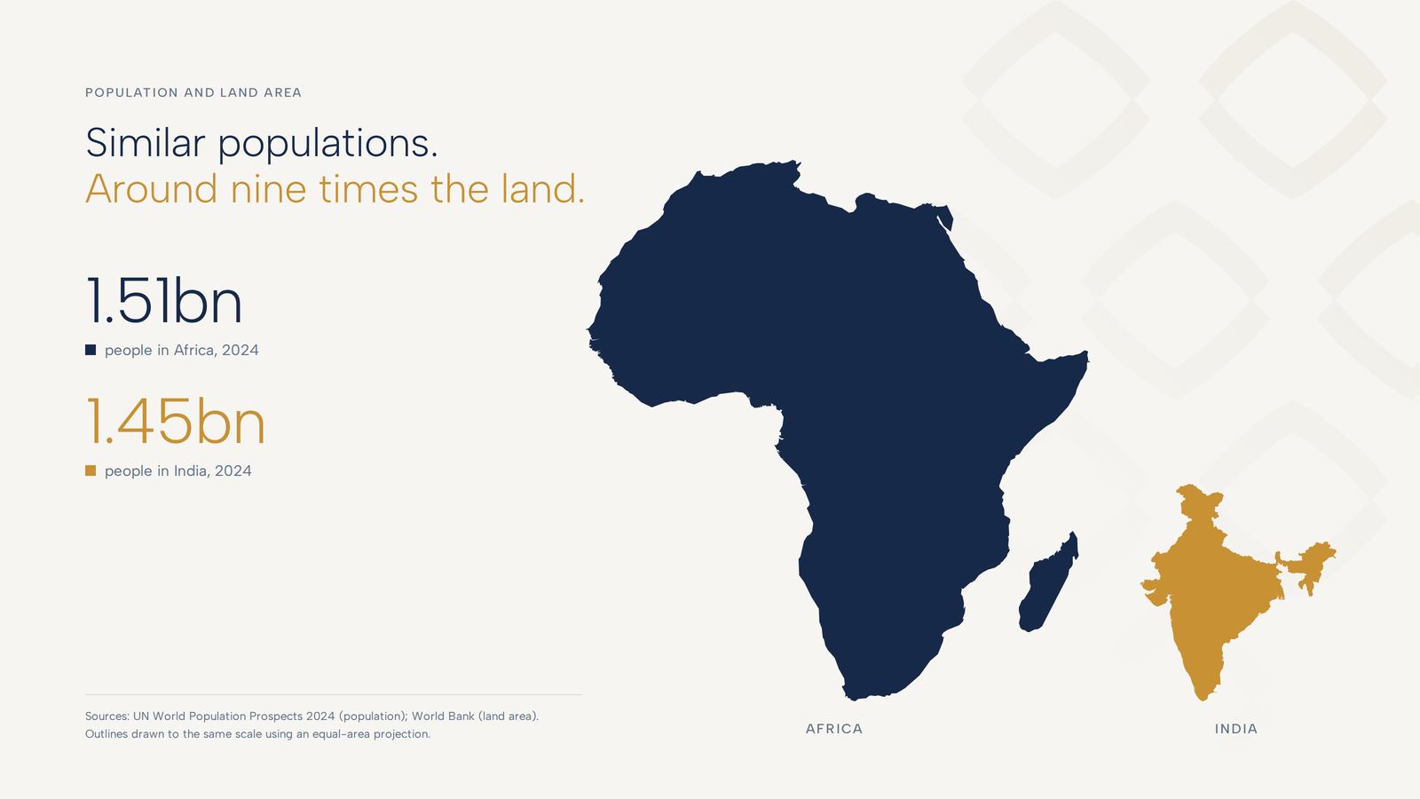 Map graphic showing the outlines of Africa and India drawn to the same scale. Africa, in navy, is around nine times the size of India, in gold. Labels show 1.51 billion people in Africa and 1.45 billion people in India in 2024.